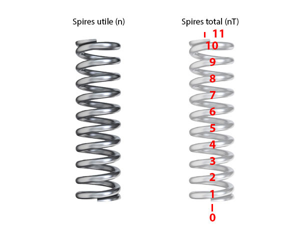 Nombre de spires total (nT)